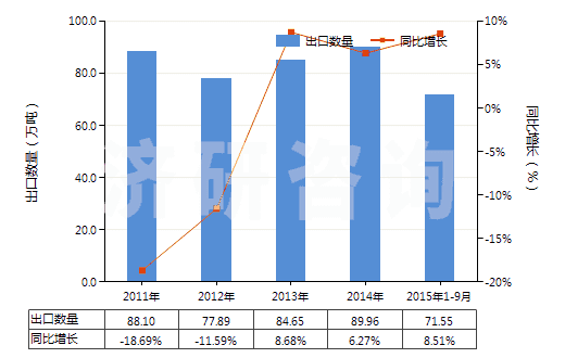 2011-2015年9月中國(guó)其他氧化鎂(HS25199099)出口量及增速統(tǒng)計(jì) 2011-2015年9月中國(guó)其他氧化鎂(HS25199099)出口量及增速統(tǒng)計(jì)
